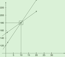 Bildet av to grafer. Det er tegnet et firkant rundt der grafene skjærer hverandre (skjæringspunktet). x - koordinaten er 10 og y - koordinaten er 180.